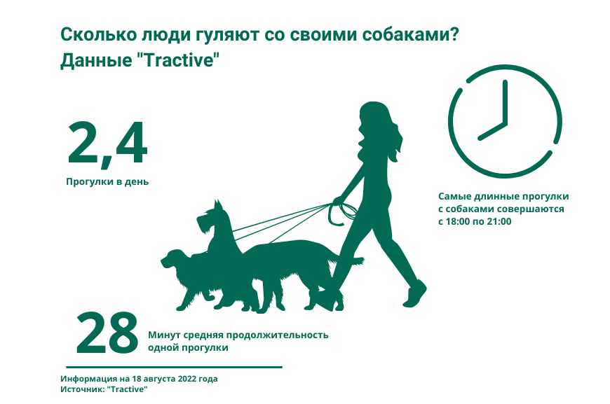 Сколько гуляют с собаками: статистика от австрийской компании Tractive